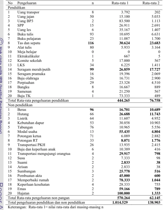 Tabel 23 Rata-rata alokasi pengeluaran dana PKH per bulan  