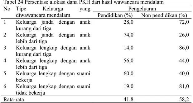 Tabel 24 Persentase alokasi dana PKH dari hasil wawancara mendalam 