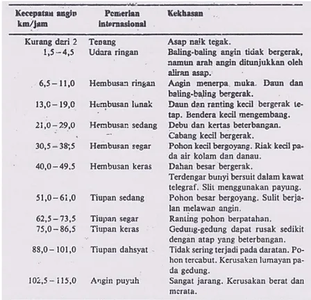 Gambar 2A.1. Tabel Ekivalensi Angin  Sumber: Michael, 1994, hlm. 32 