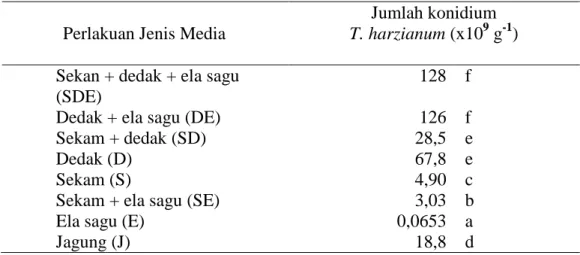 Gambar  1,  Gambar  2  dan  Tabel 1 memperlihatkan bahwa pada  jenis media yang mengandung dedak  +  ela  sagu  memberikan  pengaruh  lebih  baik  terhadap  pertumbuhan  T