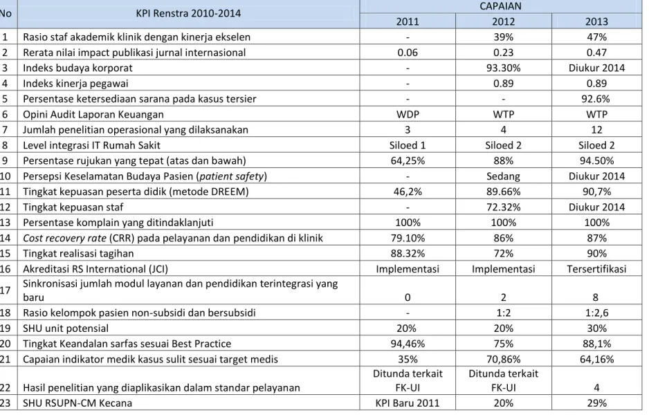 Tabel 2.1. Pencapaian Kinerja 2011-2014 