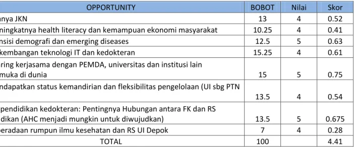 Tabel 3.3. Peluang (Opportunity) 