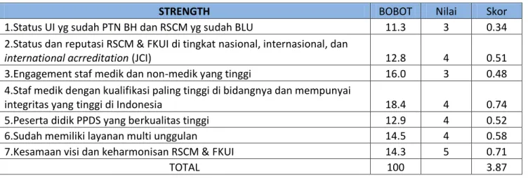 Tabel 3.5. Kekuatan (Strength) 