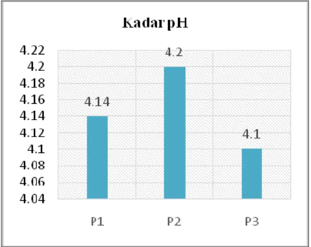 Gambar 3.  Kadar pH; P1 (Trichoderma sp. 5%); P2 (Trichoderma sp. 10%); P3 (Trichoderma sp