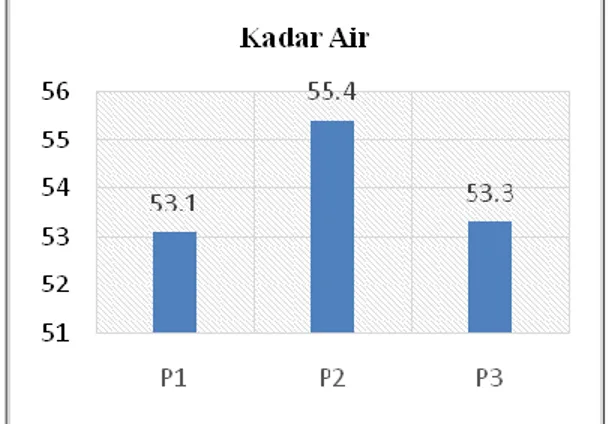 Gambar 4.   Kadar Air ; P1 (Trichoderma sp 5%); P2 (Trichoderma sp 10%); P3 (Trichoderma sp  15%)