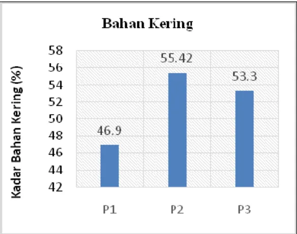 Gambar 5.   Kadar Bahan Kering ; P1 (Trichoderma sp. 5%); P2 (Trichoderma sp. 10%); P3   (Trichoderma sp 15%)