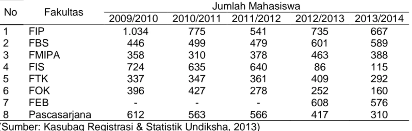 Tabel 1.1 Jumlah Mahasiswa Baru Undiksha pada Tahun Ajaran 2009/2010-2013/2014 