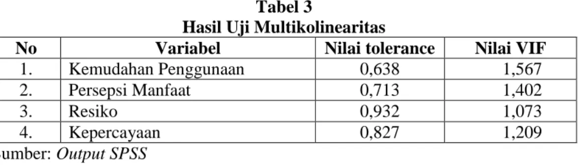 Tabel 3 menunjukkan hasil ujiimultikolinearitas dimana didapat bahwainilai  toleranceivariabel bebas  sebesar 0,638 hingga 0,932 beradaadi atas 0,1 dannnilai  VIF  sebesar  1,037  hingga  1,567  beradaadi  bawah  10