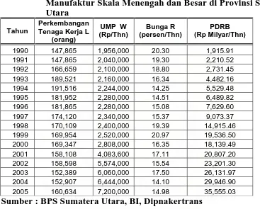 Tabel. 4.1. Data Tenaga Kerja (L), UMP(W), Bunga (R), PDRB Industri Manufaktur Skala Menengah dan Besar di Provinsi Sumatera 