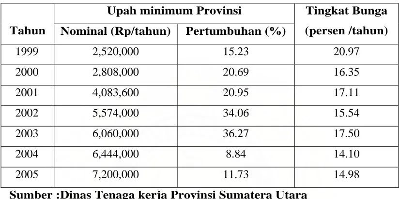 Tabel 4.2. UMP Sumatera Utara tahun 1999 – 2005 