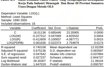 Tabel. 4.3.  Hasil Estimasi Faktor-Faktor Yang Mempengaruhi Kesempatan Kerja Pada Industri Menengah  Dan Besar Di Provinsi Sumatera 