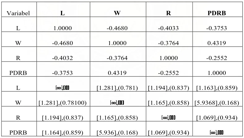 Tabel. 4.5. Hasil estimasi Uji Multikolineritas (koefisien korelasi parsial) 