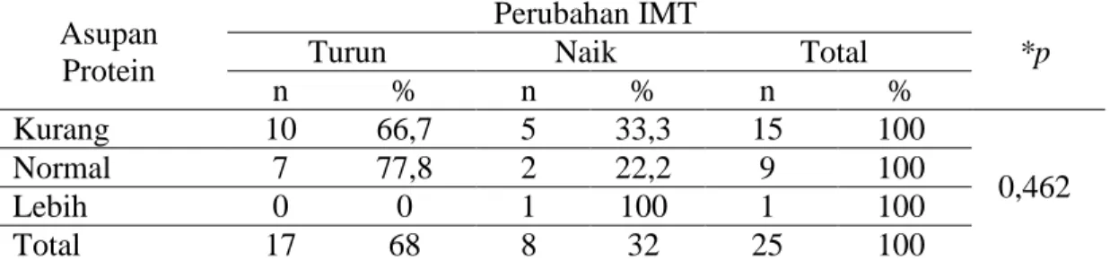 Tabel 8. Hubungan Asupan Protein dengan Perubahan IMT Pasien  Asupan 