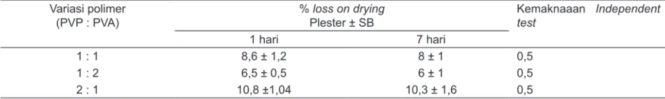 Tabel 8. Perbedaan % loss on drying dalam plester pada hari 1 dan ke 7 setelah penyimpanan Variasi polimer 