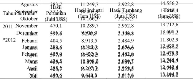 Tabel 1 Nilai Ekspor Non-Migas Indonesia periode 1992-2011  Tahun &amp; Bulan 