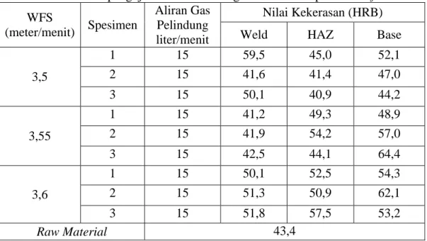 Tabel 2  Hasil pengujian kekerasan dengan variasi kecepatan wire feeder  WFS  (meter/menit)  Spesimen  Aliran Gas Pelindung  liter/menit  Nilai Kekerasan (HRB) 