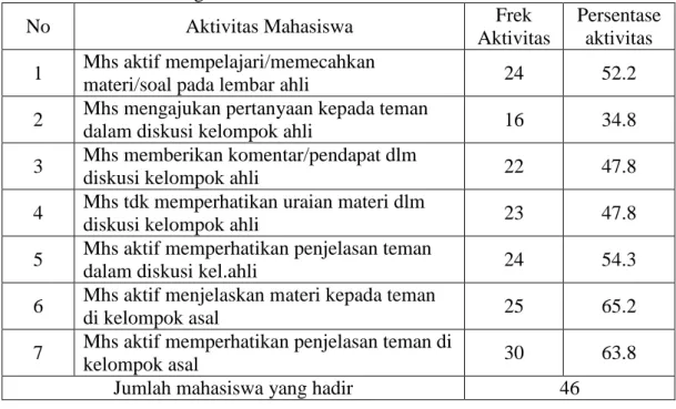 Tabel  Hasil Pengamatan Aktivitas Mahasiswa Pada Siklus I 