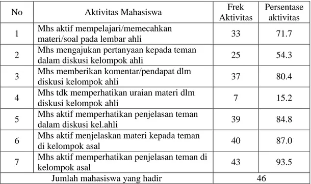 Tabel  Hasil Pengamatan Aktivitas Mahasiswa   Pada Siklus III  