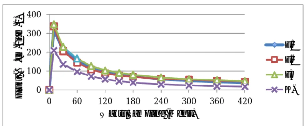 Gambar 3. Profil Kecepatan Penetrasi Hesperidin Tiap Menit Sampling Tiap  Formula  