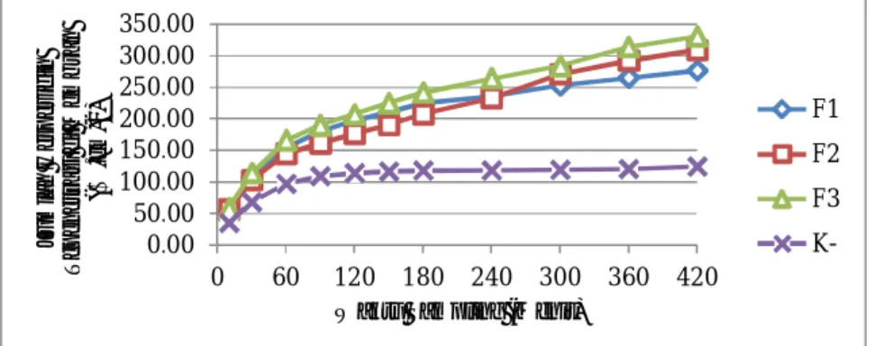 Gambar 2. Profil Kecepatan Penetrasi Hesperidin Tiap Menit Sampling Tiap  Formula 