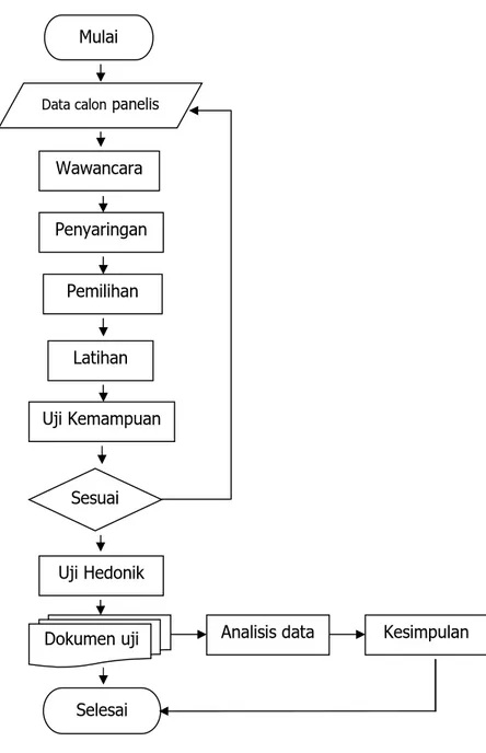 Gambar 1. Diagram alir seleksi panelis