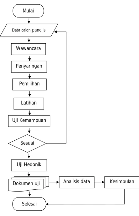 Gambar 1. Diagram alir seleksi panelis