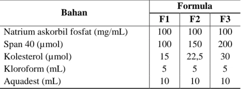 Tabel 1. Formulasi Niosom yang Mengandung Natrium Askorbil Fosfat 