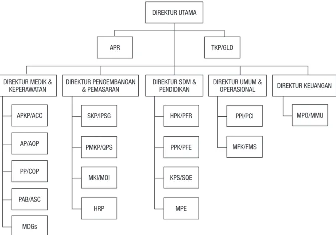 Gambar 5. Struktur Wali Pokja Korporat