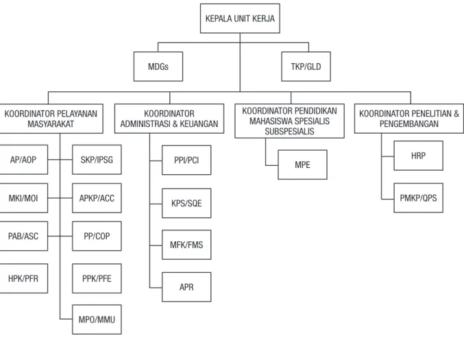 Gambar 6. Struktur Wali Pokja Departemen/Unit Kerja