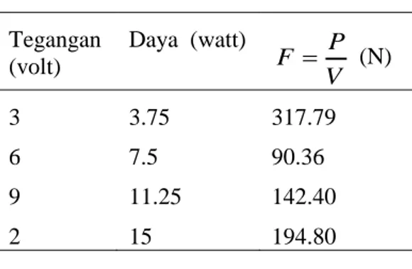 Tabel  1.  Pengaruh  tegangan  listrik  terhadap  massa  yang  dapat  diangkut  Tegangan  (volt)  Massa (kg)  Gaya berat (N)  3  0.030  0.3  6  0.040  0.4  9  0.050  0.5  12  0.060  0.6 