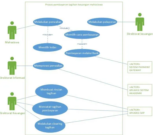 Gambar 5 Use case diagram pembayaran tagihan mahasiswa