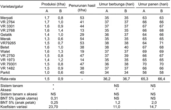 Tabel 14. Plasma nutfah kacang hijau yang toleran terhadap naungan. Cikeumeuh, MK 2000 