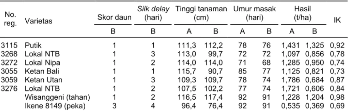 Tabel 4.  Plasma nutfah jagung toleran kekeringan. Jakenan, MK 2000  Skor daun Silk delay 