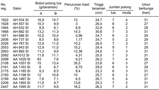 Tabel 7.  Plasma nutfah kacang tanah yang toleran terhadap kekeringan. Jakenan, MK 2000  No