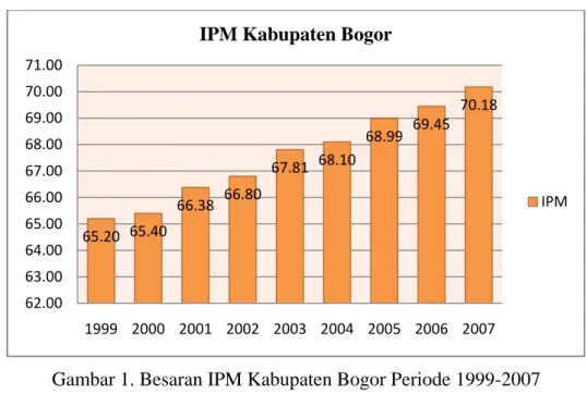 Gambar 1. Besaran IPM Kabupaten Bogor Periode 1999-2007  (Bapeda 2005) 