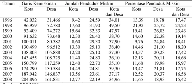Tabel 2 Garis kemiskinan, jumlah, dan persentase penduduk miskin 1996-2008 