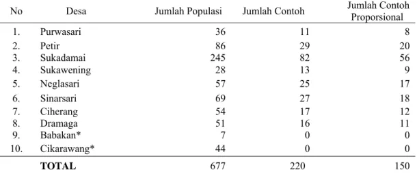 Tabel 5 Sebaran jumlah populasi penerima PKH dan jumlah contoh di               Kecamatan Dramaga, Bogor 