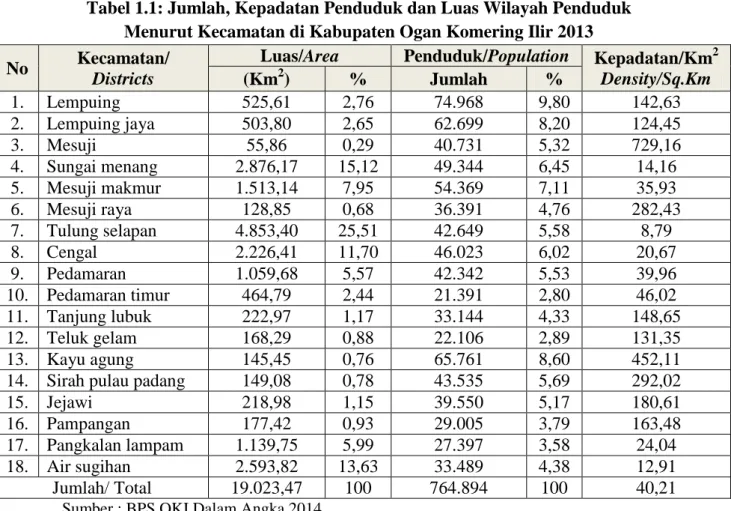Tabel 1.1: Jumlah, Kepadatan Penduduk dan Luas Wilayah Penduduk  Menurut Kecamatan di Kabupaten Ogan Komering Ilir 2013  No  Kecamatan/ 