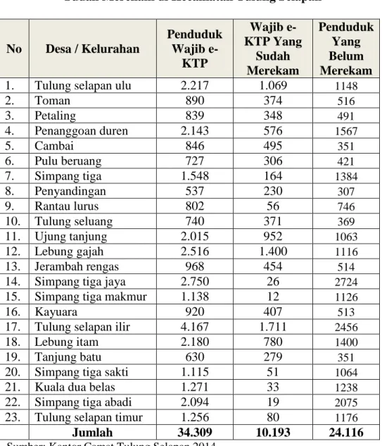 Tabel 1.2 Jumlah Penduduk Wajib e-KTP dan Wajib e-KTP yang  Sudah Merekam di Kecamatan Tulung Selapan 