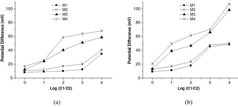 Figure 1. The potential difference (V) vs. Log (C1/C2) graphs of chitosan membranes in contact with a) NaCl solution and b) CaCl2 solution