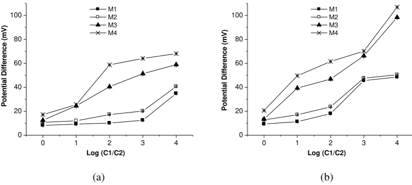 Figure 1. The potential difference (V) vs. Log (C1/C2) graphs of chitosan membranes in contact with a) NaCl solution and b) CaCl2 solution