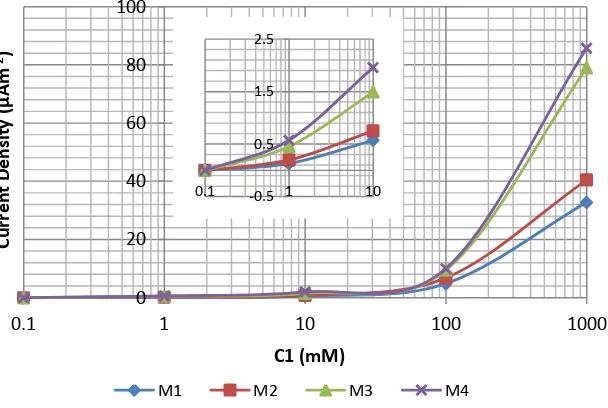 Figure 3. Current density vs. C1 (concentration of NaCl solution in compartment 1) semi log graphs