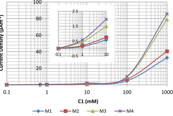 Figure 3. Current density vs. C1 (concentration of NaCl solution in compartment 1) semi log graphs