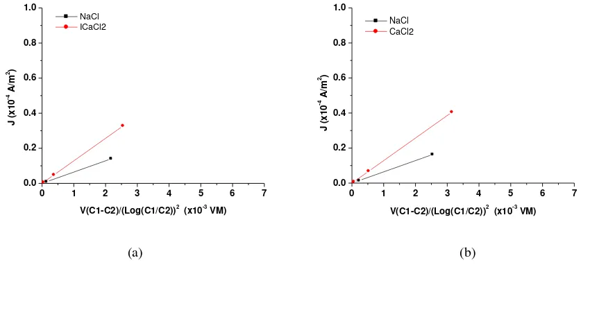 Figure 5. Current density vs. chitosan membranes (M1, M2, M3 and M4) graphs in various concentrations (0.1, 1, 10, 100 and 1000 mM) of a) NaCl solution and b) CaCl2 solution