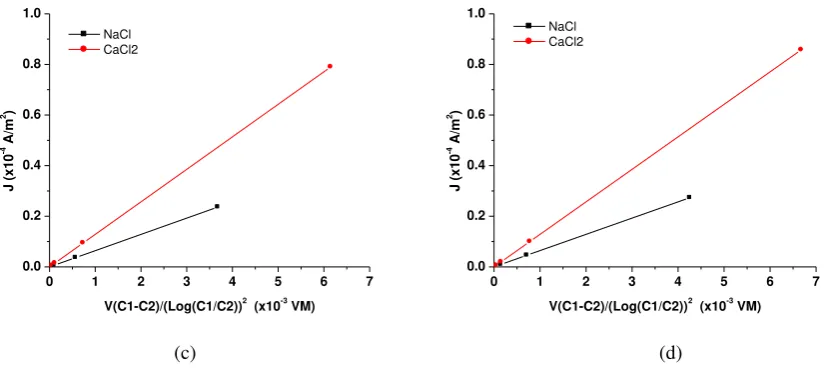 Figure 6. Current density vs. {V(C1-C2) / (Log(C1/C2))2}, subsequently: a) M1, b) M2, c) M3 and d) M4