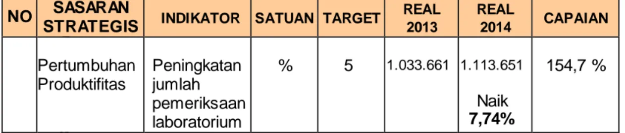 Tabel 3.7.    Indikator  Pertumbuhan  Layanan  Pemeriksaan  Laboratorium  S a s a  Sasaran Indikator 