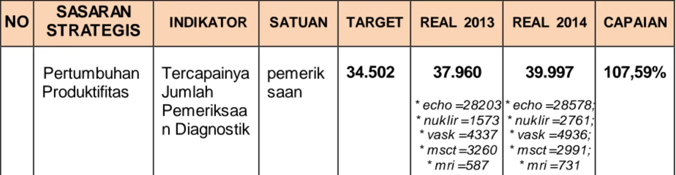 Tabel 3.8.    Indikator  Pertumbuhan  Cakupan  Layanan  Pemeriksaan Diagnostik 