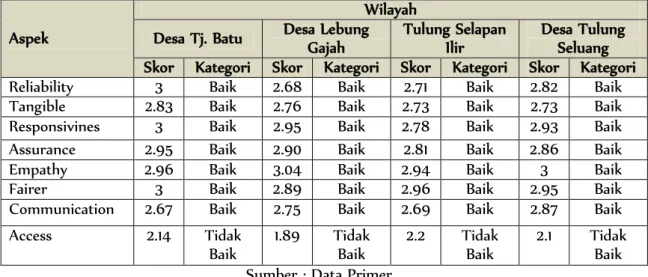 Tabel 5.5: Kategori Persepsi Masyarakat Terhadap Kualitas Pelayanan Dalam Pembuatan e-KTP  di Kecamatan Tulung Selapan Berdasarkan Aspek dan Desa 