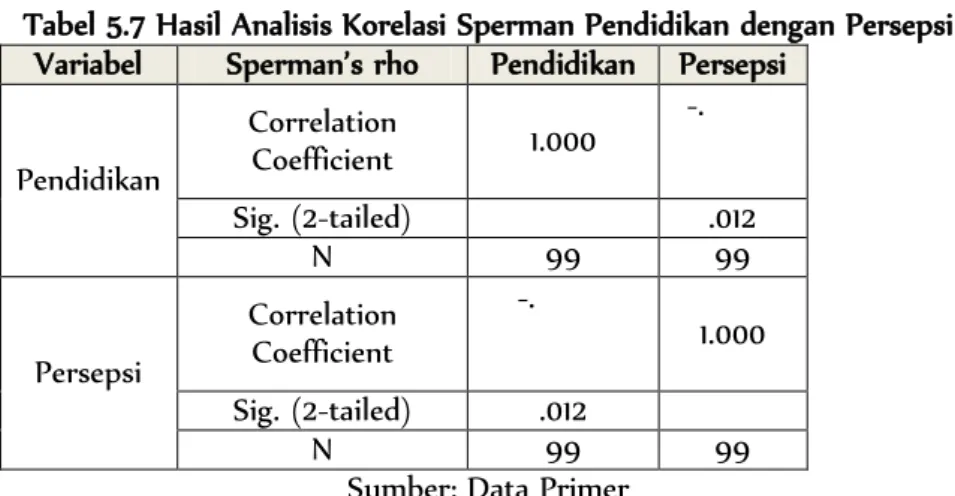 Tabel 5.7 Hasil Analisis Korelasi Sperman Pendidikan dengan Persepsi  Variabel  Sperman’s rho  Pendidikan  Persepsi 