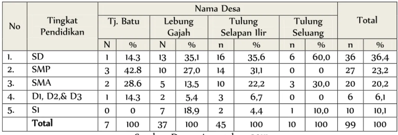 Tabel 5.4 Persepsi Masyarakat Berdasarkan Delapan Dimensi Dalam Pengukuran Kualitas  Pelayanan Di Kecamatan Tulung Selapan Tahun 2014 (%) 